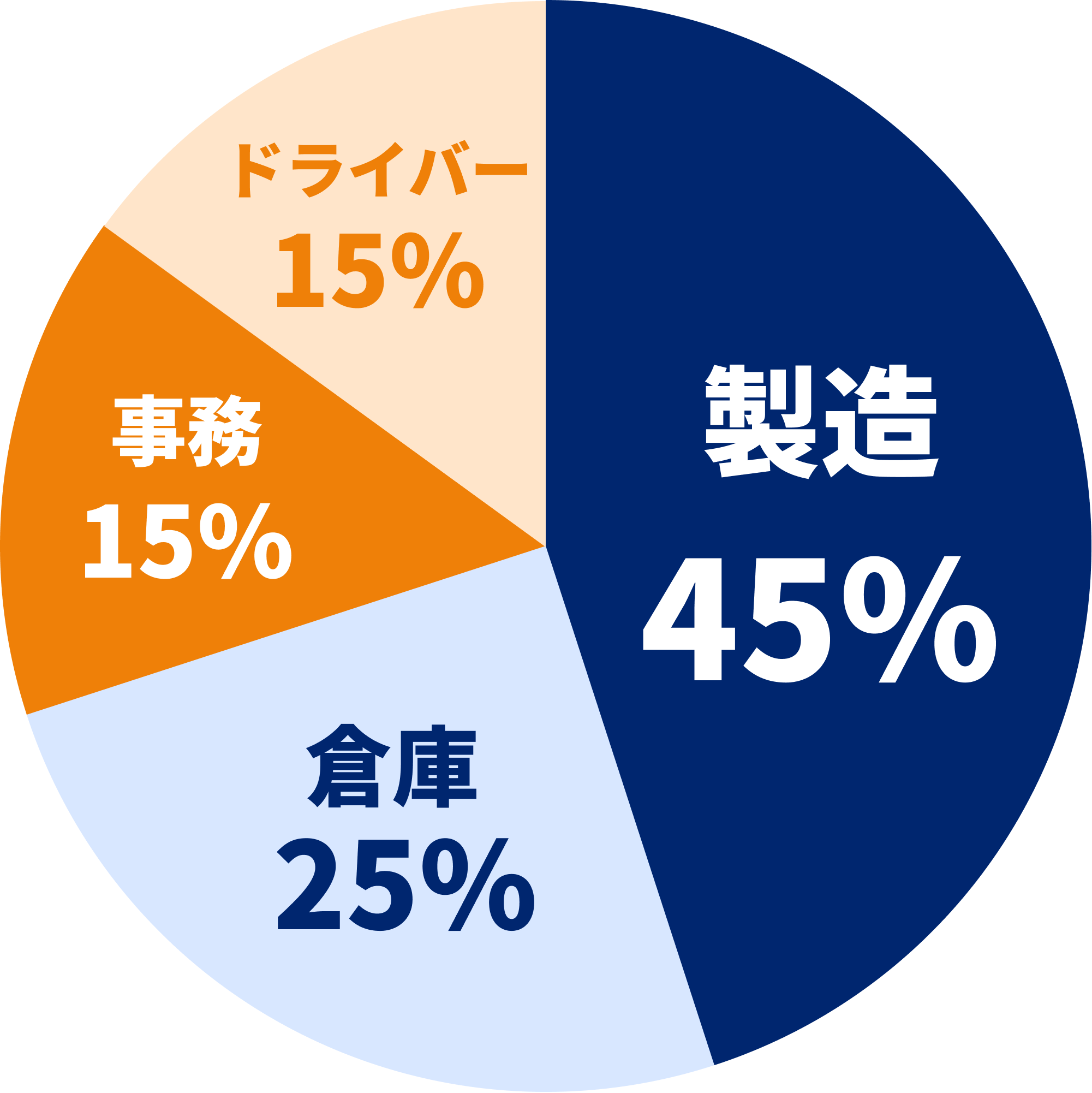 ATGのご紹介する職種の割合グラフ