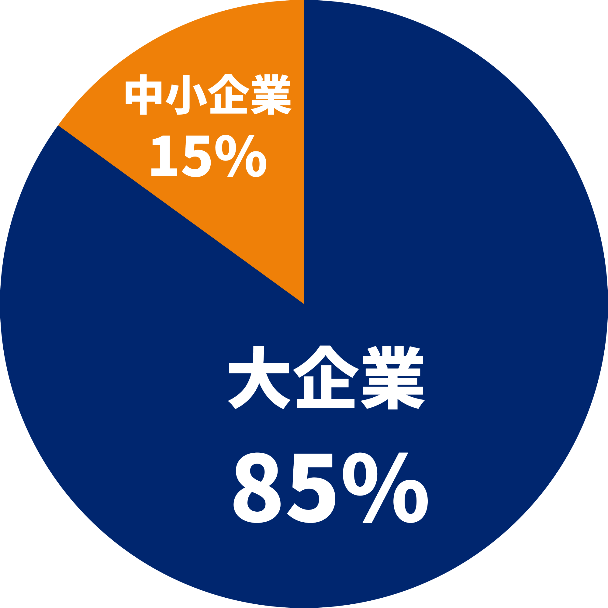 ATGの紹介先企業規模のグラフ