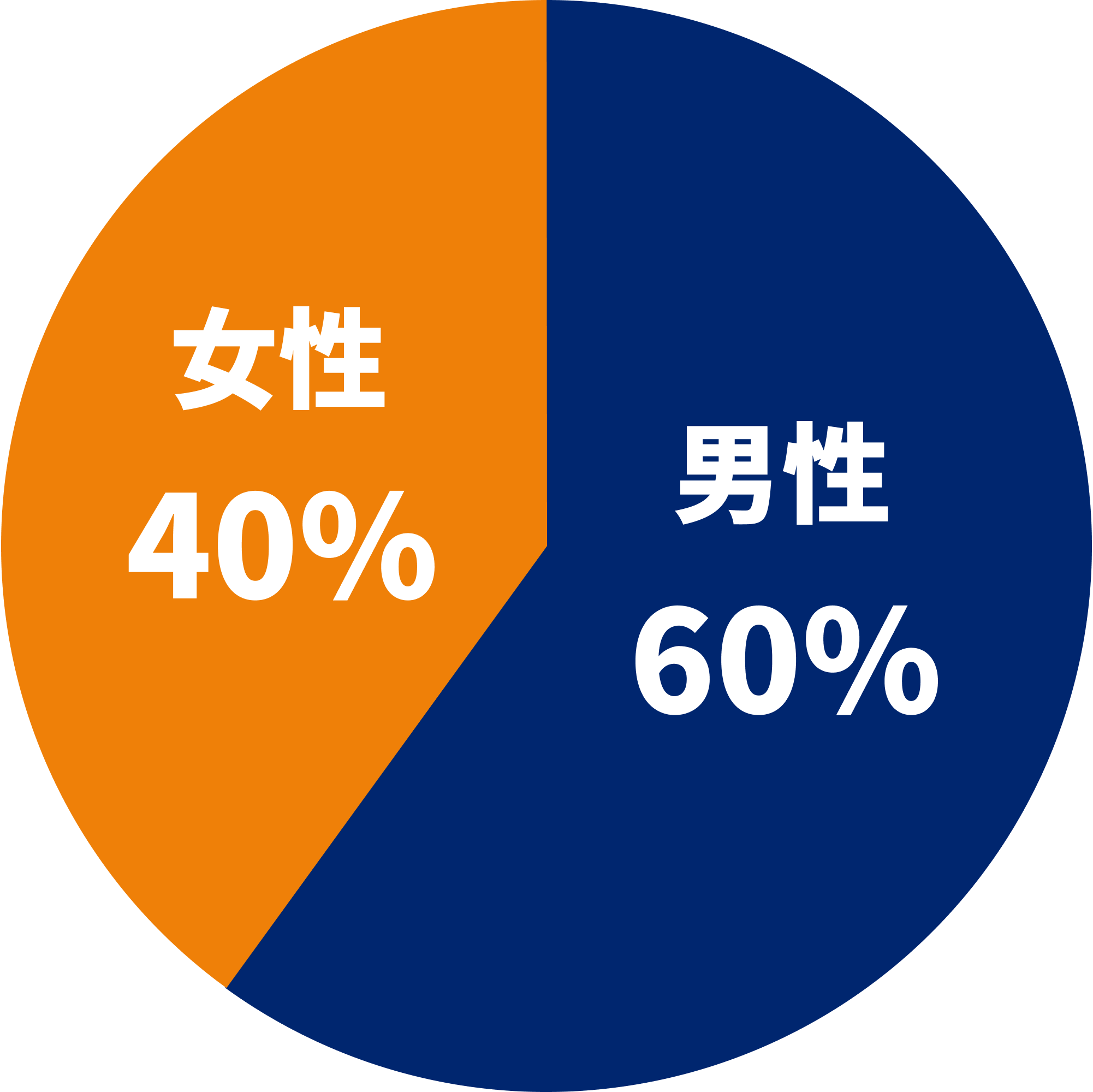 ATGの登録者性別割合のグラフ